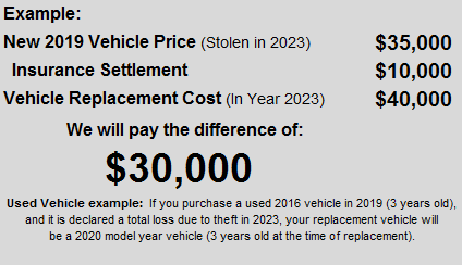 $50,000 Vehicle Replacement Guarantee - Nationwide Automotive Services